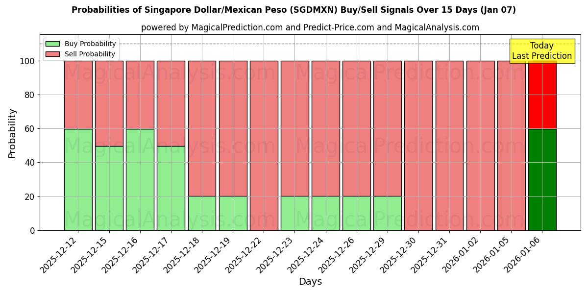 Probabilities of 싱가포르 달러/멕시코 페소 (SGDMXN) Buy/Sell Signals Using Several AI Models Over 5 Days (06 Jan) 