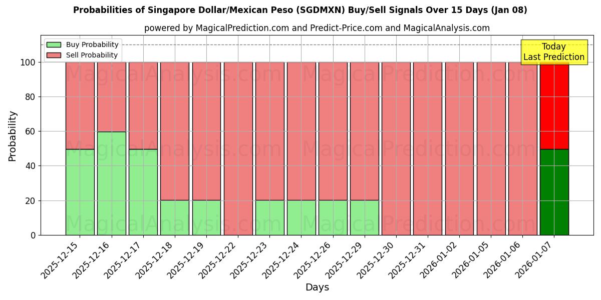 Probabilities of Dólar de Singapur/Peso mexicano (SGDMXN) Buy/Sell Signals Using Several AI Models Over 5 Days (07 Jan) 