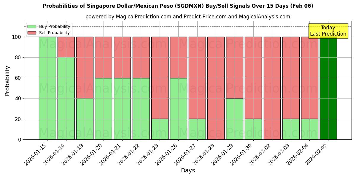 Probabilities of シンガポールドル/メキシコペソ (SGDMXN) Buy/Sell Signals Using Several AI Models Over 5 Days (06 Feb) 