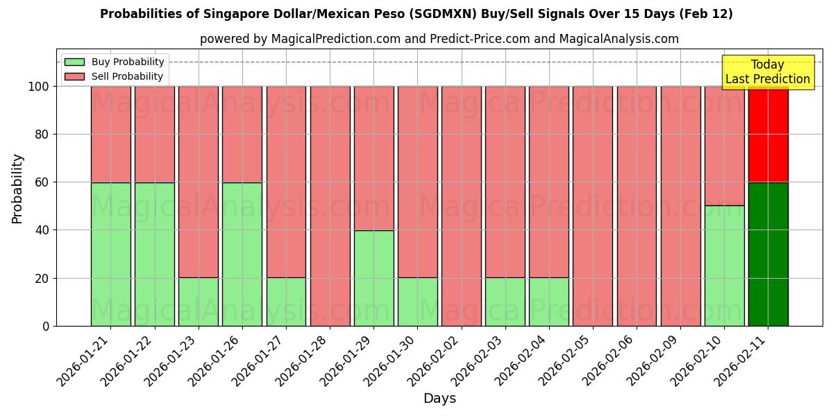 Probabilities of Singapore Dollar/Mexican Peso (SGDMXN) Buy/Sell Signals Using Several AI Models Over 5 Days (12 Feb) 