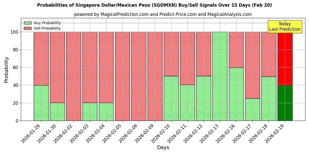 Probabilities of Singapore Dollar/Mexicansk Peso (SGDMXN) Buy/Sell Signals Using Several AI Models Over 5 Days (20 Feb) 