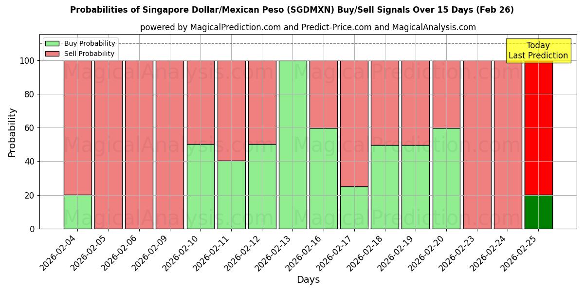 Probabilities of الدولار السنغافوري/البيزو المكسيكي (SGDMXN) Buy/Sell Signals Using Several AI Models Over 5 Days (26 Feb) 