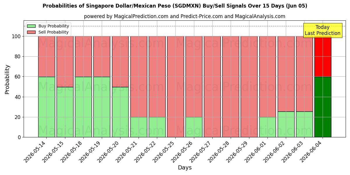 Probabilities of Singaporese dollar/Mexicaanse peso (SGDMXN) Buy/Sell Signals Using Several AI Models Over 5 Days (05 Jun) 