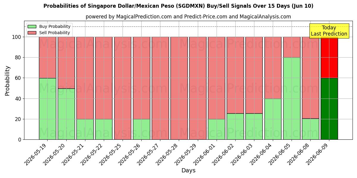 Probabilities of 싱가포르 달러/멕시코 페소 (SGDMXN) Buy/Sell Signals Using Several AI Models Over 5 Days (10 Jun) 