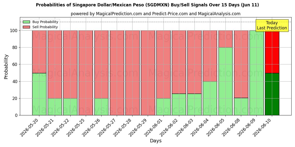 Probabilities of دلار سنگاپور/پسو مکزیک (SGDMXN) Buy/Sell Signals Using Several AI Models Over 5 Days (11 Jun) 