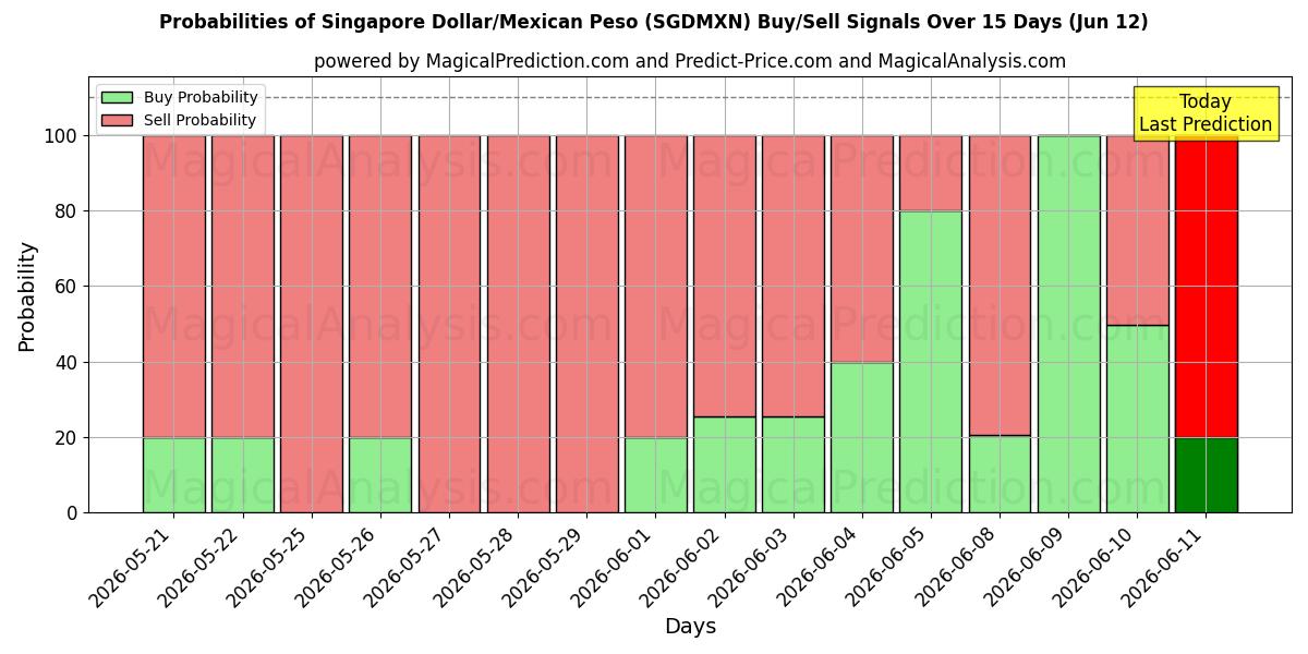 Probabilities of Singapore Dollar/Mexicansk Peso (SGDMXN) Buy/Sell Signals Using Several AI Models Over 5 Days (12 Jun) 