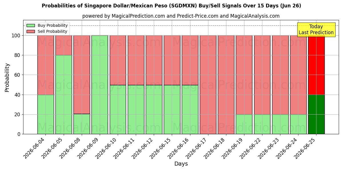 Probabilities of シンガポールドル/メキシコペソ (SGDMXN) Buy/Sell Signals Using Several AI Models Over 5 Days (26 Jun) 