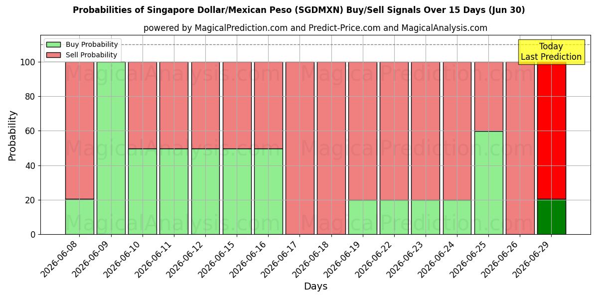 Probabilities of シンガポールドル/メキシコペソ (SGDMXN) Buy/Sell Signals Using Several AI Models Over 5 Days (30 Jun) 