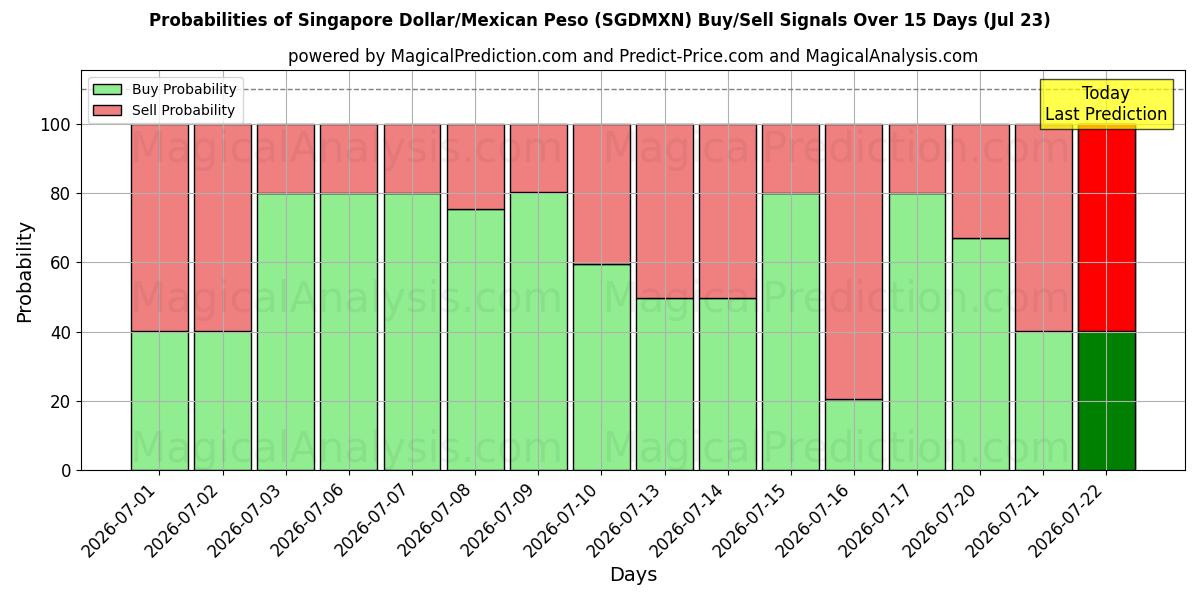 Probabilities of Singaporese dollar/Mexicaanse peso (SGDMXN) Buy/Sell Signals Using Several AI Models Over 5 Days (23 Jul) 