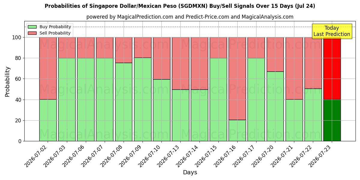 Probabilities of Singaporen dollari/Meksikon peso (SGDMXN) Buy/Sell Signals Using Several AI Models Over 5 Days (24 Jul) 