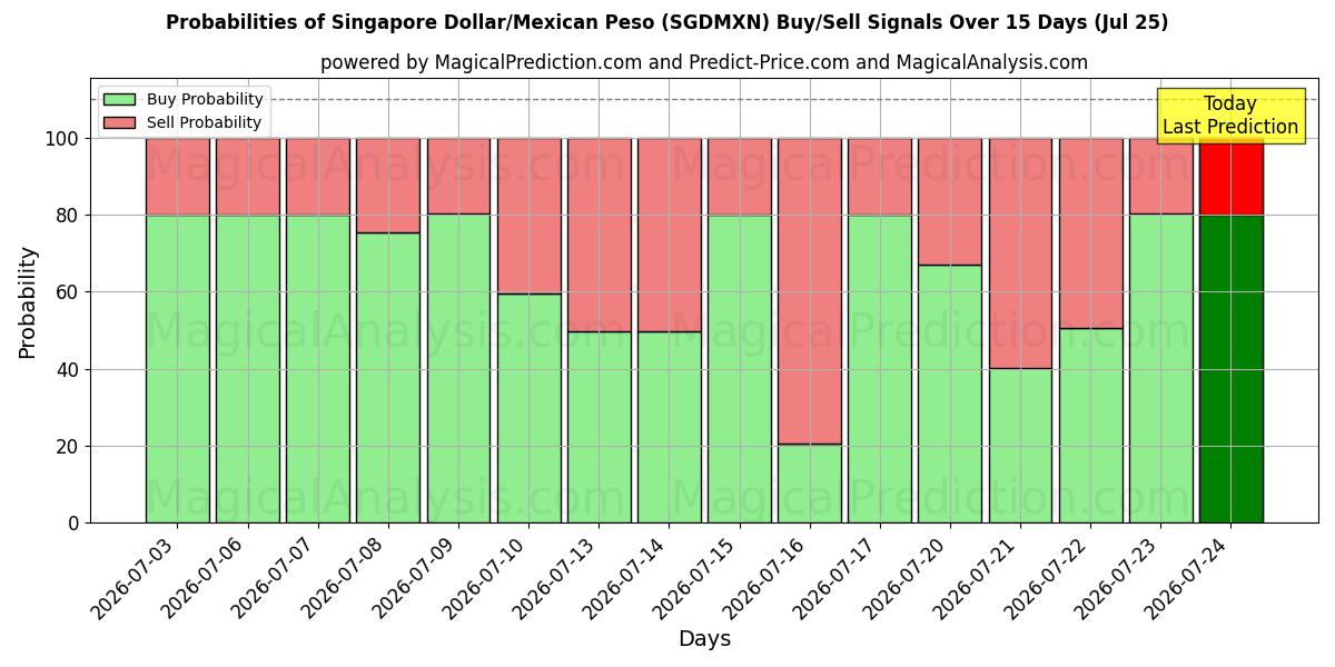 Probabilities of Singapore Dollar/Mexicansk Peso (SGDMXN) Buy/Sell Signals Using Several AI Models Over 5 Days (25 Jul) 