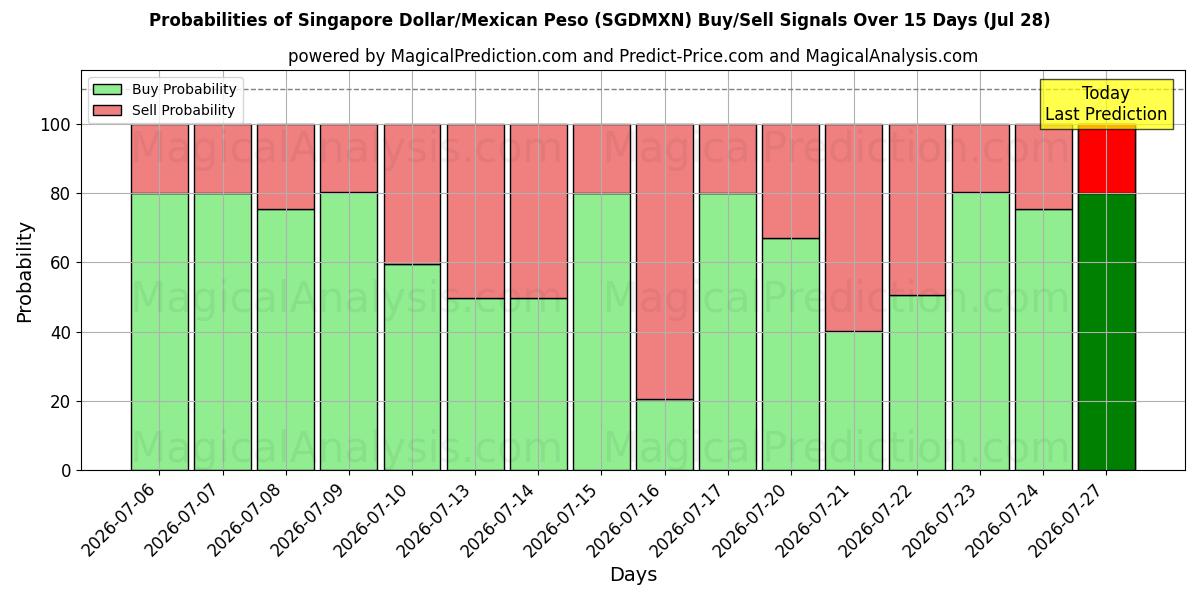 Probabilities of Dollaro di Singapore/Peso messicano (SGDMXN) Buy/Sell Signals Using Several AI Models Over 5 Days (28 Jul) 