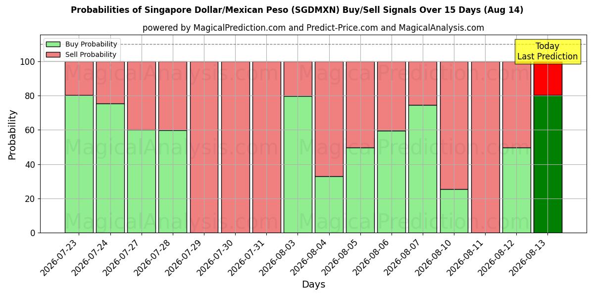 Probabilities of シンガポールドル/メキシコペソ (SGDMXN) Buy/Sell Signals Using Several AI Models Over 5 Days (14 Aug) 