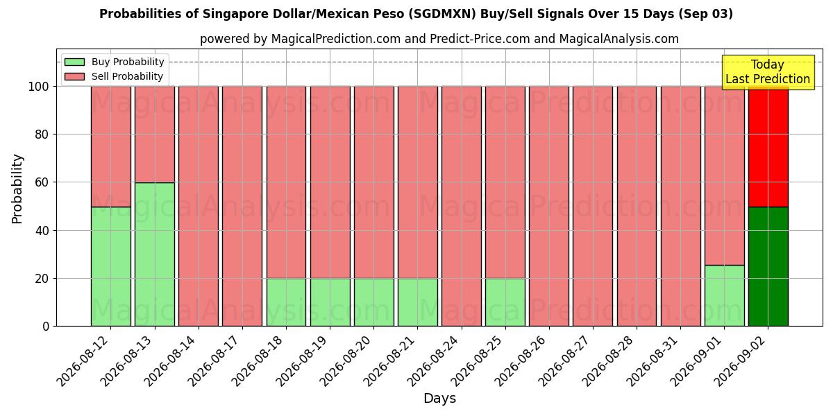Probabilities of Singapore Dollar/Mexican Peso (SGDMXN) Buy/Sell Signals Using Several AI Models Over 5 Days (03 Sep) 