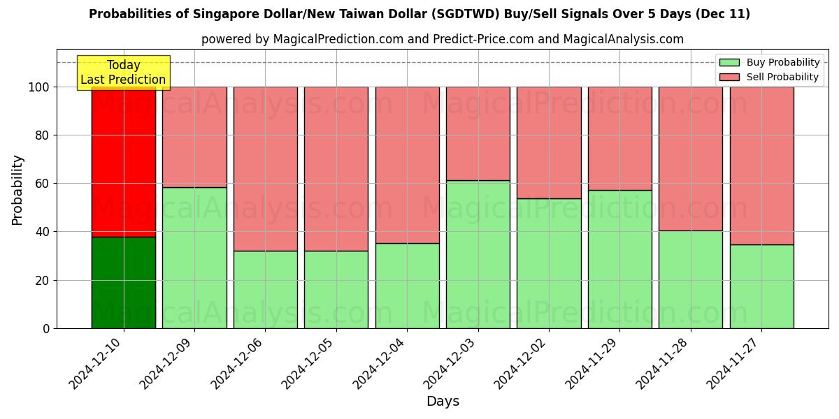 Probabilities of Singapore Dollar/Ny Taiwan Dollar (SGDTWD) Buy/Sell Signals Using Several AI Models Over 5 Days (11 Dec) 