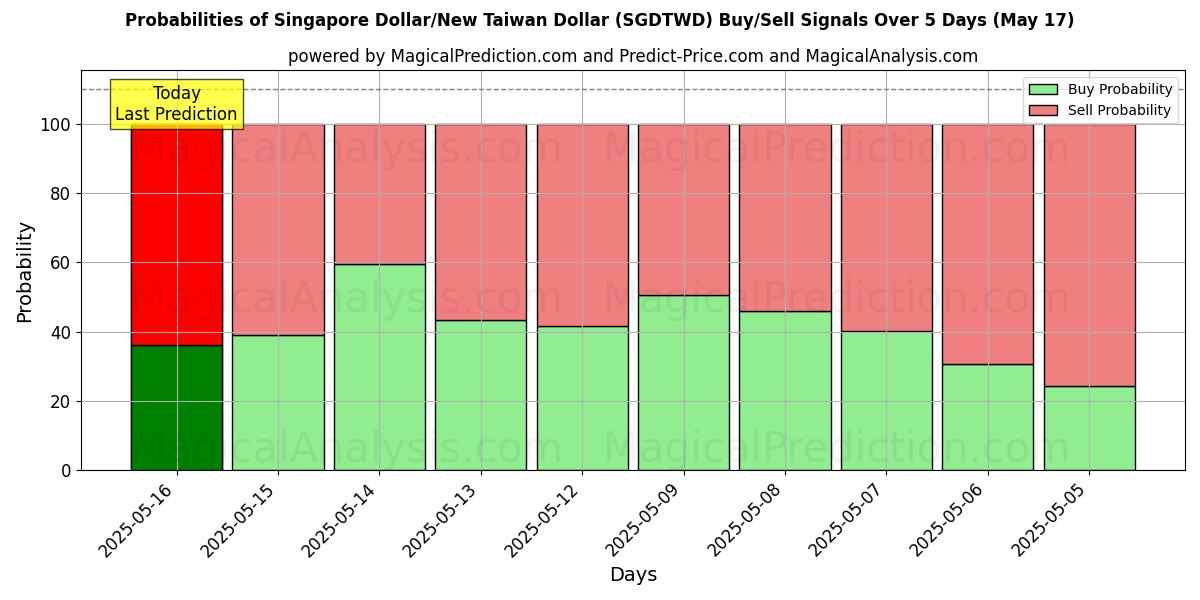 Probabilities of Singapore Dollar/New Taiwan Dollar (SGDTWD) Buy/Sell Signals Using Several AI Models Over 5 Days (17 May) 