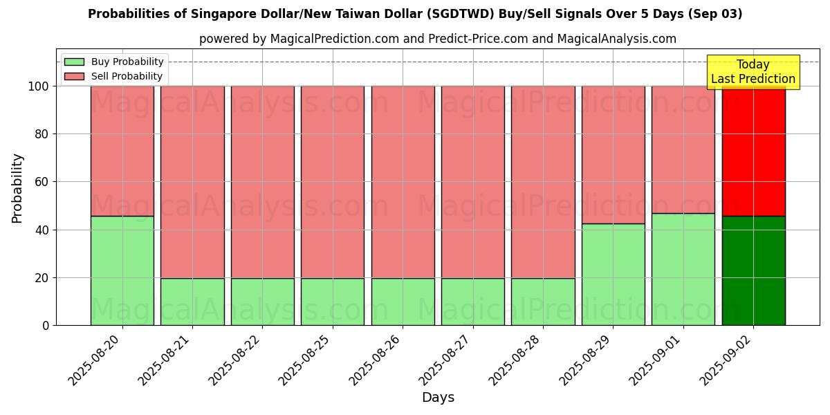 Probabilities of Singapore Dollar/New Taiwan Dollar (SGDTWD) Buy/Sell Signals Using Several AI Models Over 5 Days (30 Aug) 