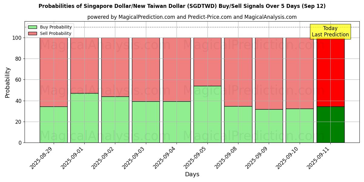 Probabilities of Dólar de Singapura/Novo Dólar de Taiwan (SGDTWD) Buy/Sell Signals Using Several AI Models Over 5 Days (12 Sep) 