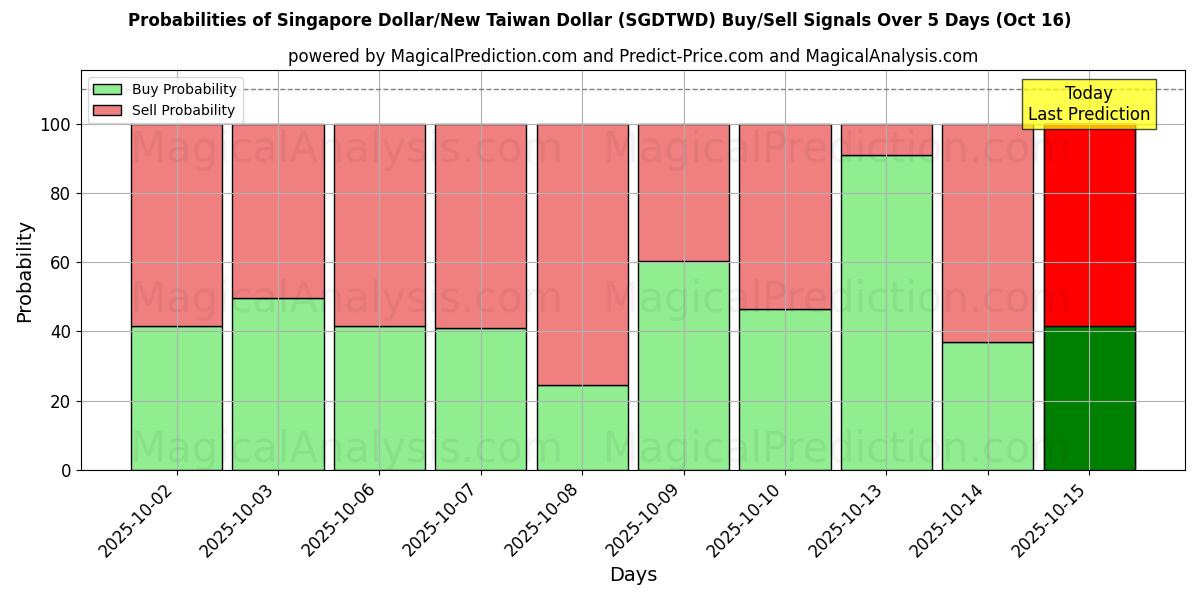 Probabilities of Singapore Dollar/New Taiwan Dollar (SGDTWD) Buy/Sell Signals Using Several AI Models Over 10 Days (16 Oct) Probabilities of Singapore Dollar/New Taiwan Dollar (SGDTWD) Buy/Sell Signals Using Several AI Models Over 5 Days (16 Oct)