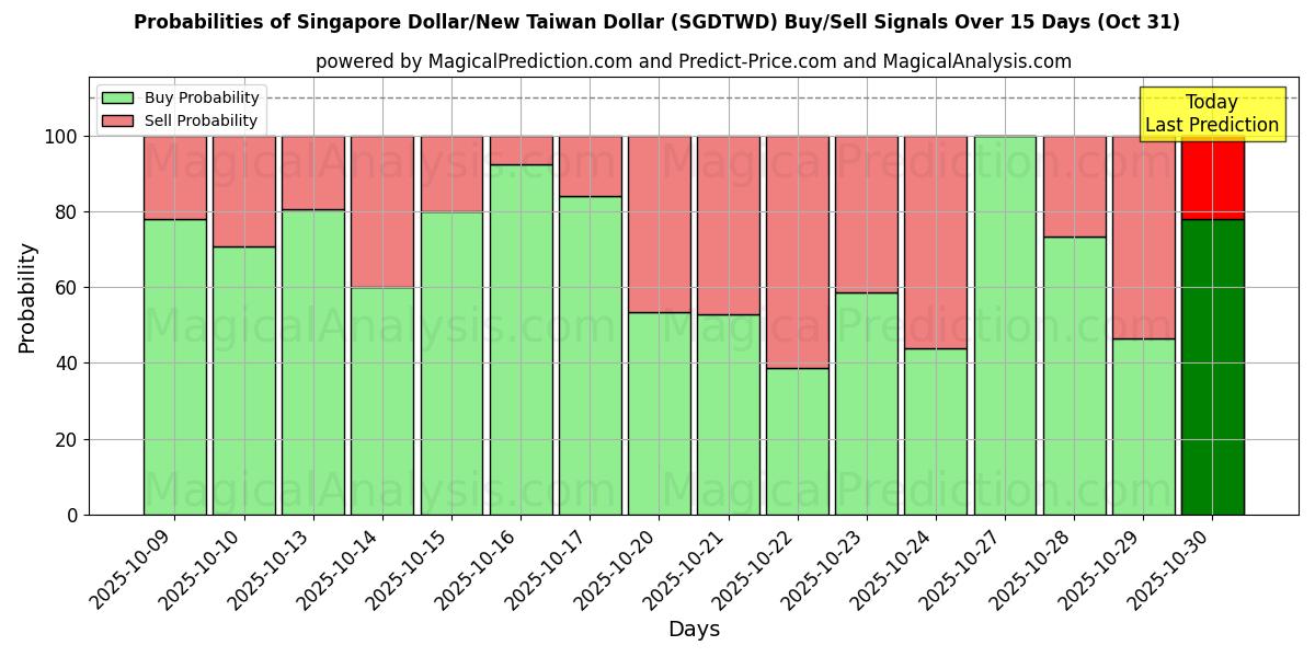 Probabilités des signaux d'achat/vente Dollar de Singapour/Nouveau dollar de Taïwan (SGDTWD) utilisant plusieurs modèles IA sur 10 jours (31 Oct) Probabilities of Dollar de Singapour/Nouveau dollar de Taïwan (SGDTWD) Buy/Sell Signals Using Several AI Models Over 5 Days (31 Oct)