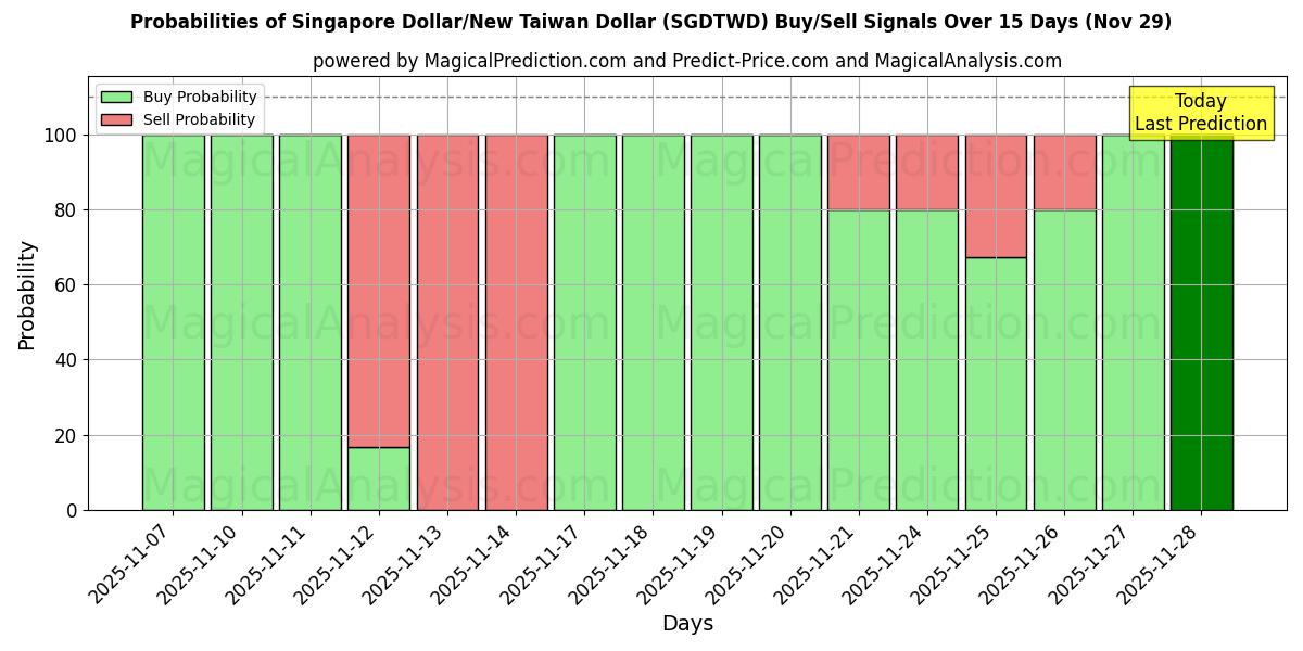 Probabilities of Singapore Dollar/New Taiwan Dollar (SGDTWD) Buy/Sell Signals Using Several AI Models Over 5 Days (29 Nov) 