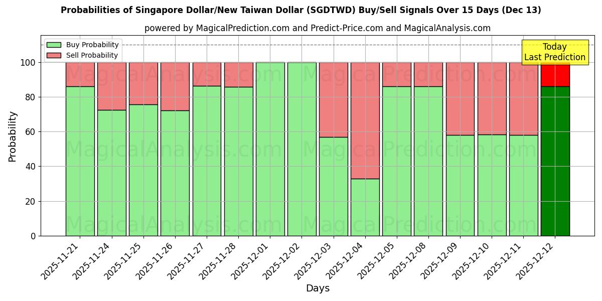 Probabilities of 싱가폴 달러/신대만 달러 (SGDTWD) Buy/Sell Signals Using Several AI Models Over 5 Days (12 Dec) 