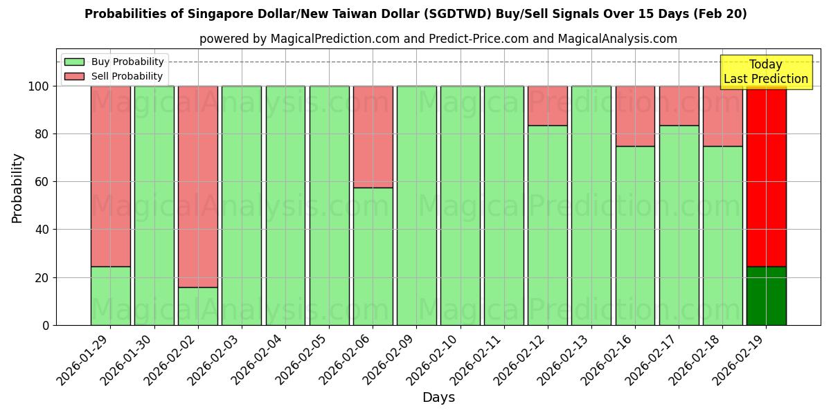 Probabilities of الدولار السنغافوري/دولار تايوان الجديد (SGDTWD) Buy/Sell Signals Using Several AI Models Over 5 Days (20 Feb) 