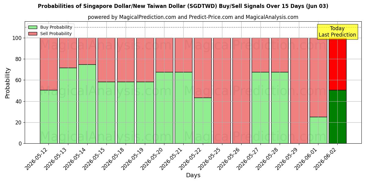 Probabilities of Singapur Doları/Yeni Tayvan Doları (SGDTWD) Buy/Sell Signals Using Several AI Models Over 5 Days (03 Jun) 