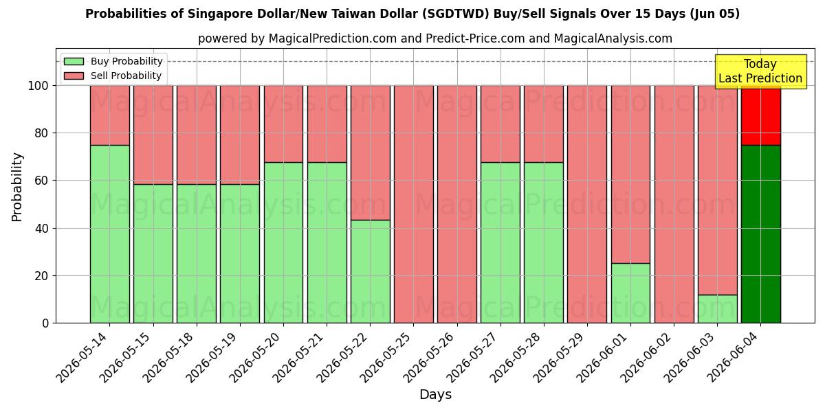 Probabilities of Singaporen dollari / Uusi Taiwanin dollari (SGDTWD) Buy/Sell Signals Using Several AI Models Over 5 Days (05 Jun) 