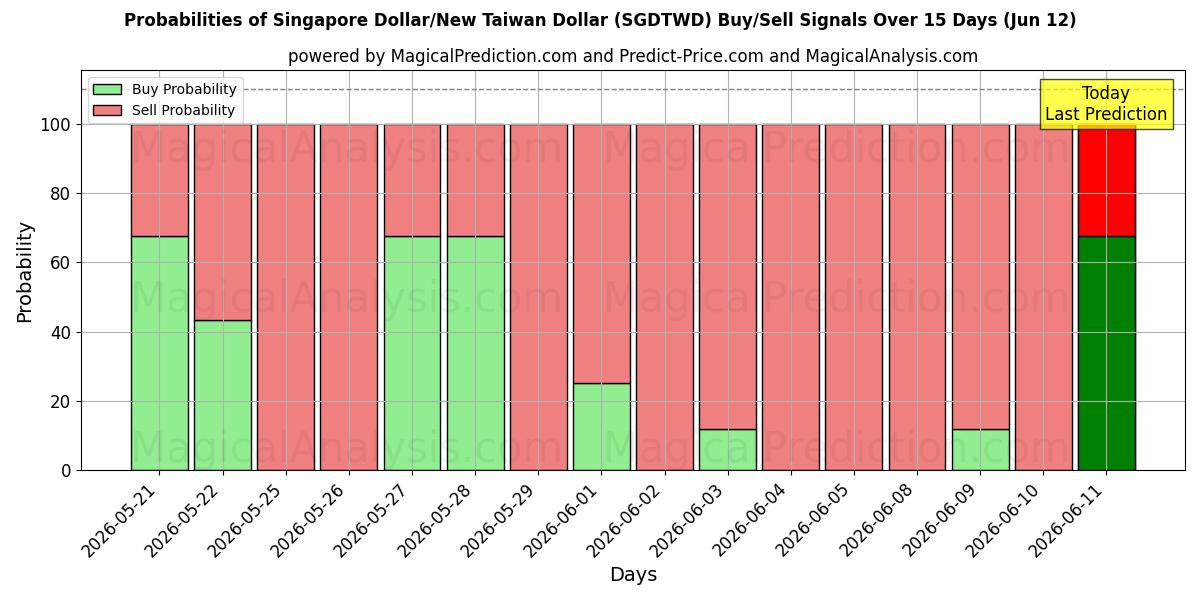 Probabilities of Dollaro di Singapore/Nuovo dollaro di Taiwan (SGDTWD) Buy/Sell Signals Using Several AI Models Over 5 Days (09 Jun) 