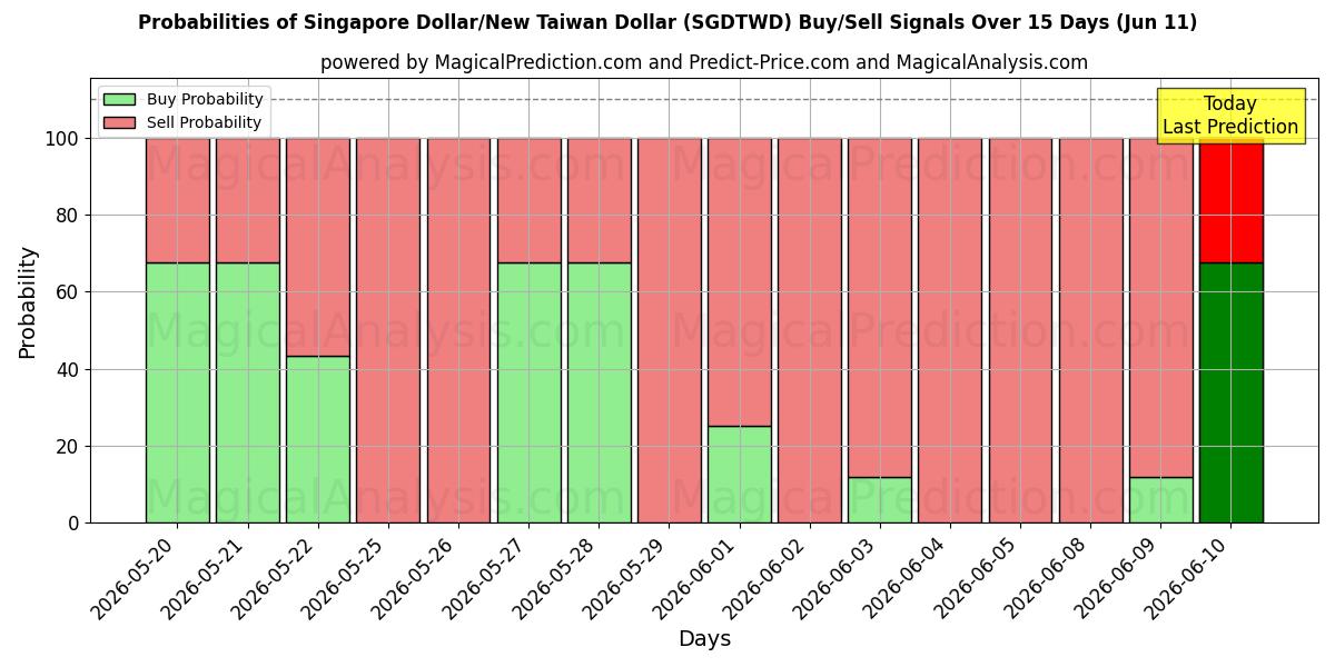 Probabilities of Singapur-Dollar/Neuer Taiwan-Dollar (SGDTWD) Buy/Sell Signals Using Several AI Models Over 5 Days (11 Jun) 