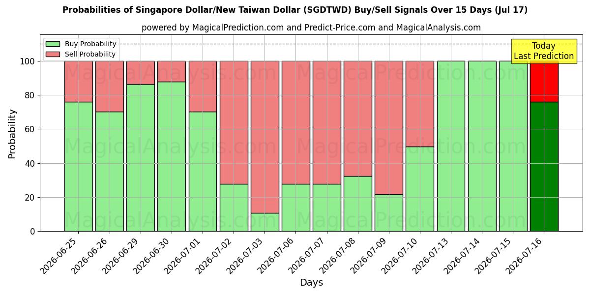 Probabilities of Singapur Doları/Yeni Tayvan Doları (SGDTWD) Buy/Sell Signals Using Several AI Models Over 5 Days (17 Jul) 