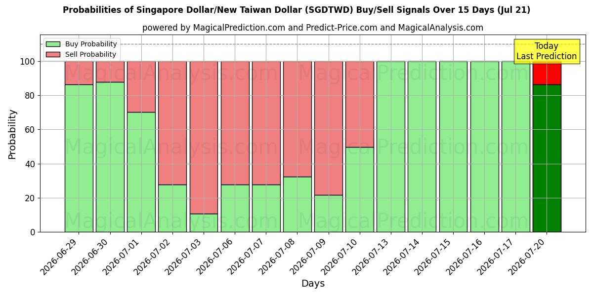 Probabilities of Singaporen dollari / Uusi Taiwanin dollari (SGDTWD) Buy/Sell Signals Using Several AI Models Over 5 Days (18 Jul) 
