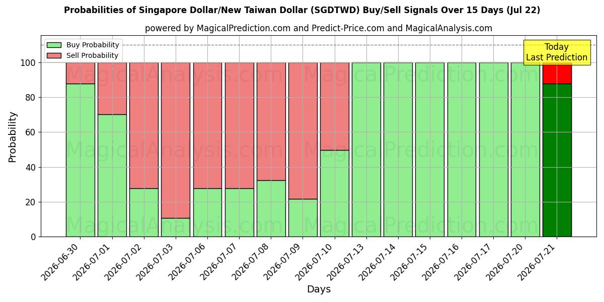 Probabilities of Singapore Dollar/Ny Taiwan Dollar (SGDTWD) Buy/Sell Signals Using Several AI Models Over 5 Days (22 Jul) 