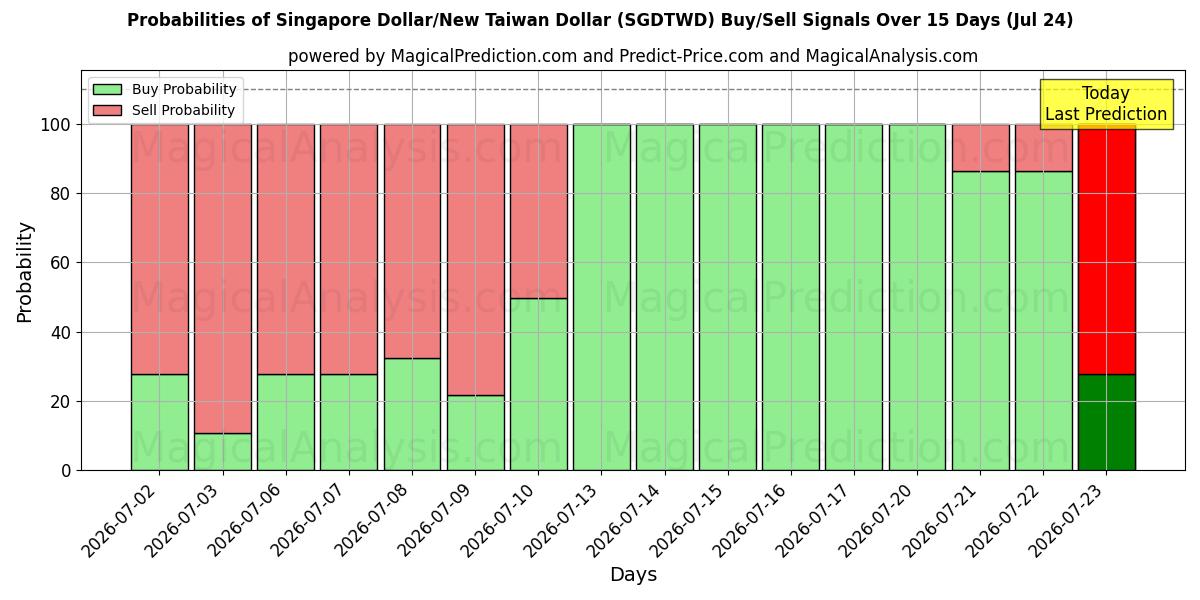 Probabilities of Dollaro di Singapore/Nuovo dollaro di Taiwan (SGDTWD) Buy/Sell Signals Using Several AI Models Over 5 Days (24 Jul) 