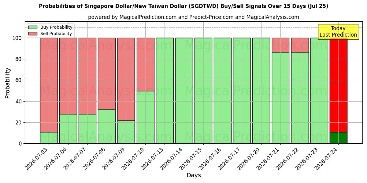Probabilities of Singapur-Dollar/Neuer Taiwan-Dollar (SGDTWD) Buy/Sell Signals Using Several AI Models Over 5 Days (25 Jul) 