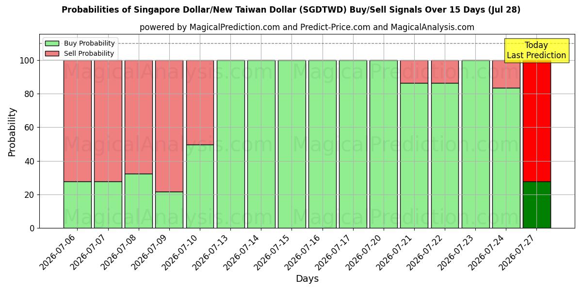 Probabilities of دلار سنگاپور/دلار جدید تایوان (SGDTWD) Buy/Sell Signals Using Several AI Models Over 5 Days (28 Jul) 