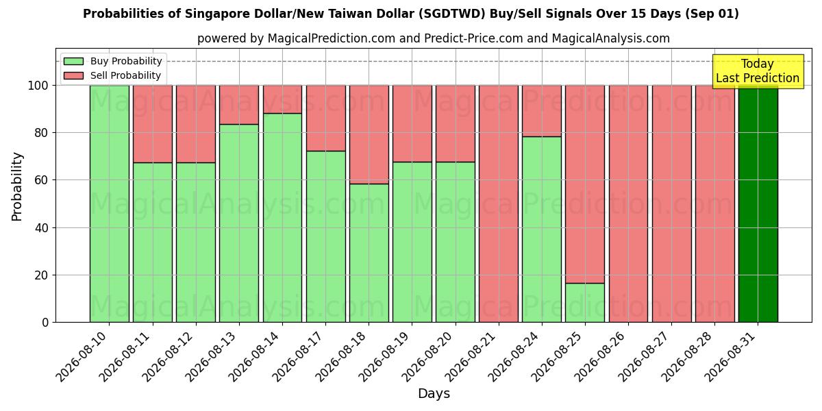 Probabilities of Singapur Doları/Yeni Tayvan Doları (SGDTWD) Buy/Sell Signals Using Several AI Models Over 5 Days (01 Sep) 