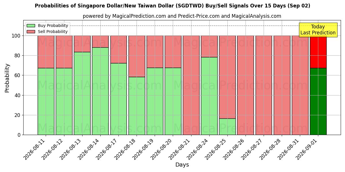 Probabilities of सिंगापुर डॉलर/न्यू ताइवान डॉलर (SGDTWD) Buy/Sell Signals Using Several AI Models Over 5 Days (02 Sep) 