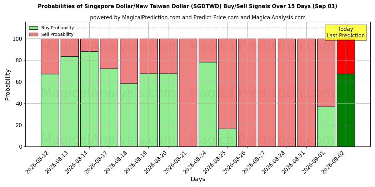 Probabilities of 싱가폴 달러/신대만 달러 (SGDTWD) Buy/Sell Signals Using Several AI Models Over 5 Days (03 Sep) 