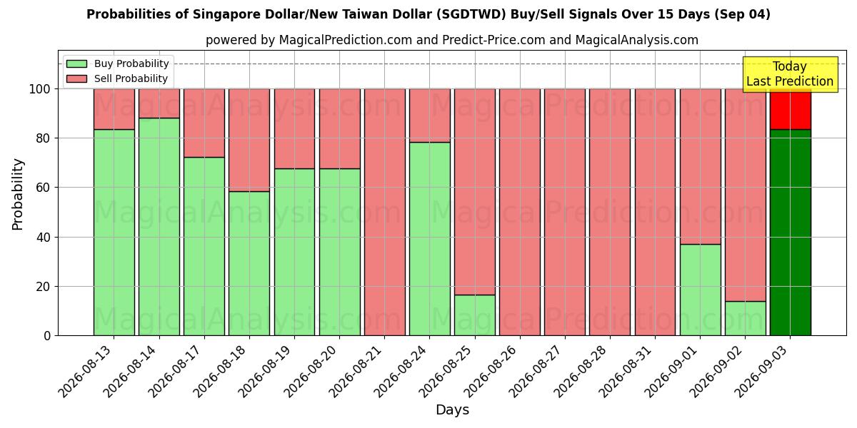 Probabilities of Singaporen dollari / Uusi Taiwanin dollari (SGDTWD) Buy/Sell Signals Using Several AI Models Over 5 Days (04 Sep) 