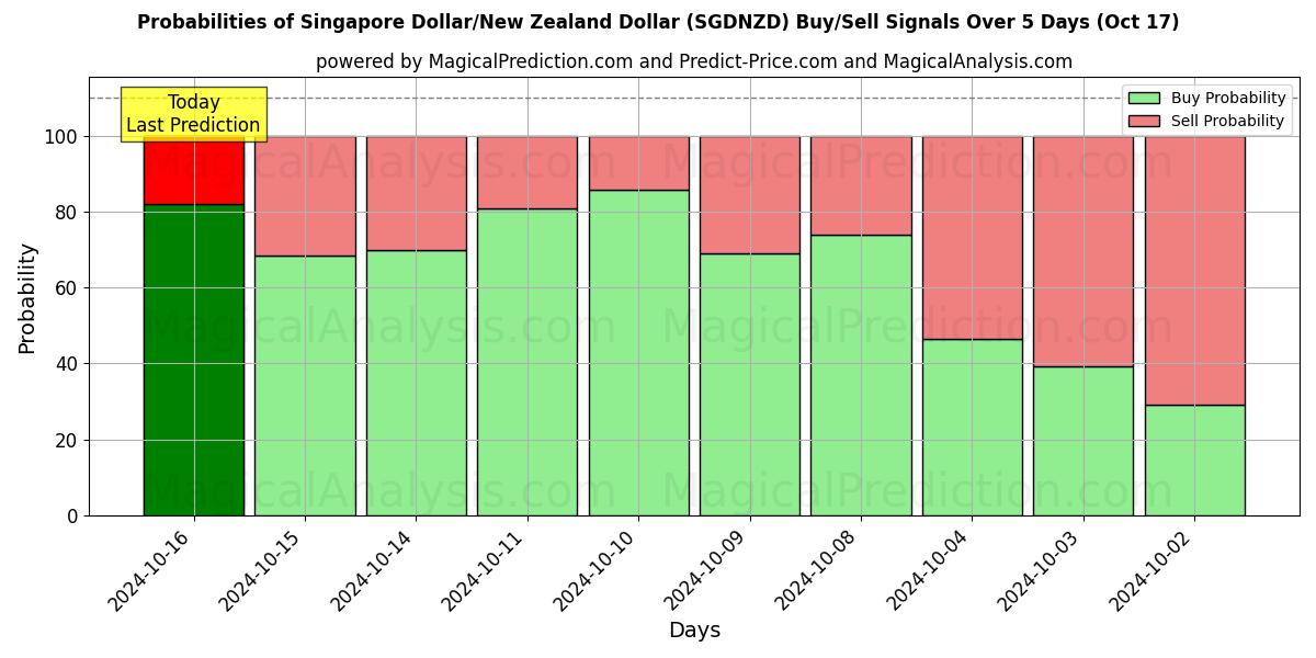 Probabilities of Dollar de Singapour/Dollar néo-zélandais (SGDNZD) Buy/Sell Signals Using Several AI Models Over 5 Days (17 Oct) 