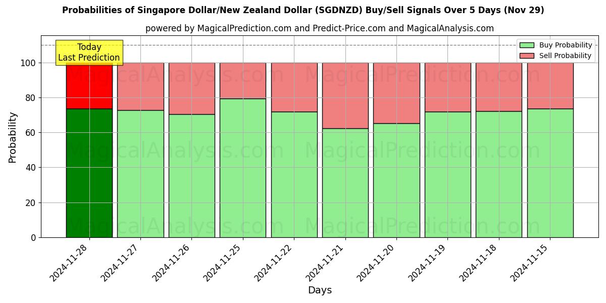 Probabilities of الدولار السنغافوري/الدولار النيوزيلندي (SGDNZD) Buy/Sell Signals Using Several AI Models Over 5 Days (29 Nov) 