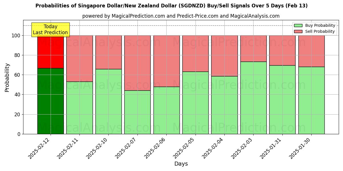 Probabilities of Dollar de Singapour/Dollar néo-zélandais (SGDNZD) Buy/Sell Signals Using Several AI Models Over 5 Days (29 Jan) 