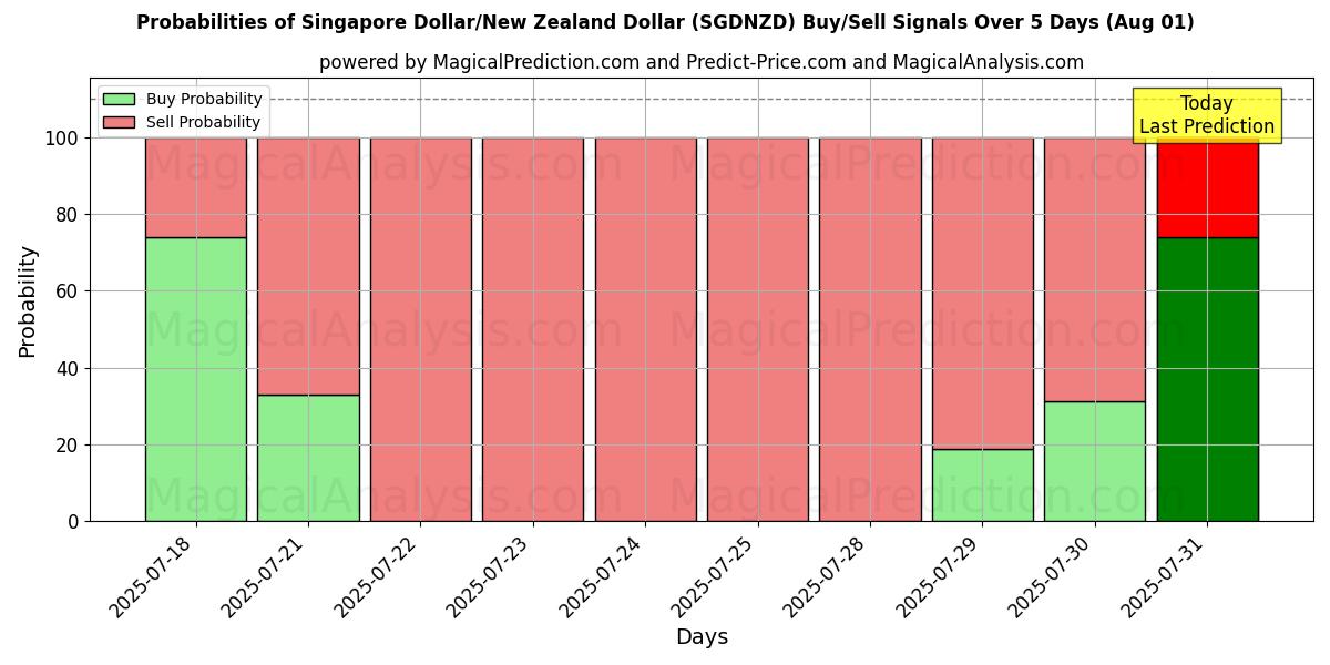 Probabilities of Singapore Dollar/New Zealand Dollar (SGDNZD) Buy/Sell Signals Using Several AI Models Over 5 Days (31 Jul) 