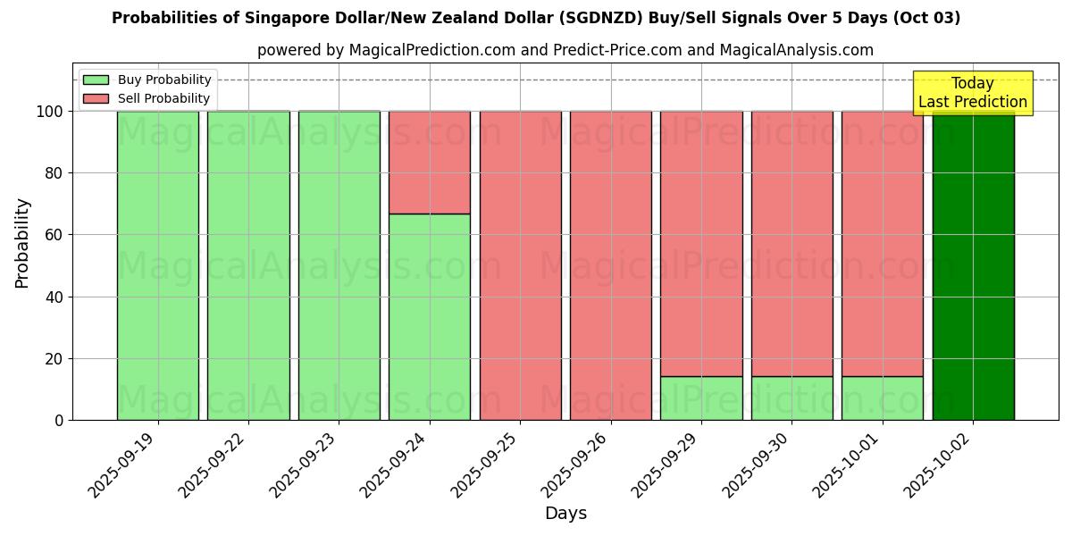 Probabilities of Singapore Dollar/New Zealand Dollar (SGDNZD) Buy/Sell Signals Using Several AI Models Over 5 Days (03 Oct) 