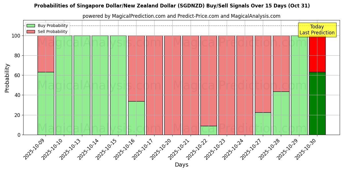 AI Modelleri ile Singapur Doları/Yeni Zelanda Doları (SGDNZD) Al/Sat Sinyalleri Olasılıkları 10 Günlük (31 Oct) Probabilities of Singapur Doları/Yeni Zelanda Doları (SGDNZD) Buy/Sell Signals Using Several AI Models Over 5 Days (31 Oct)