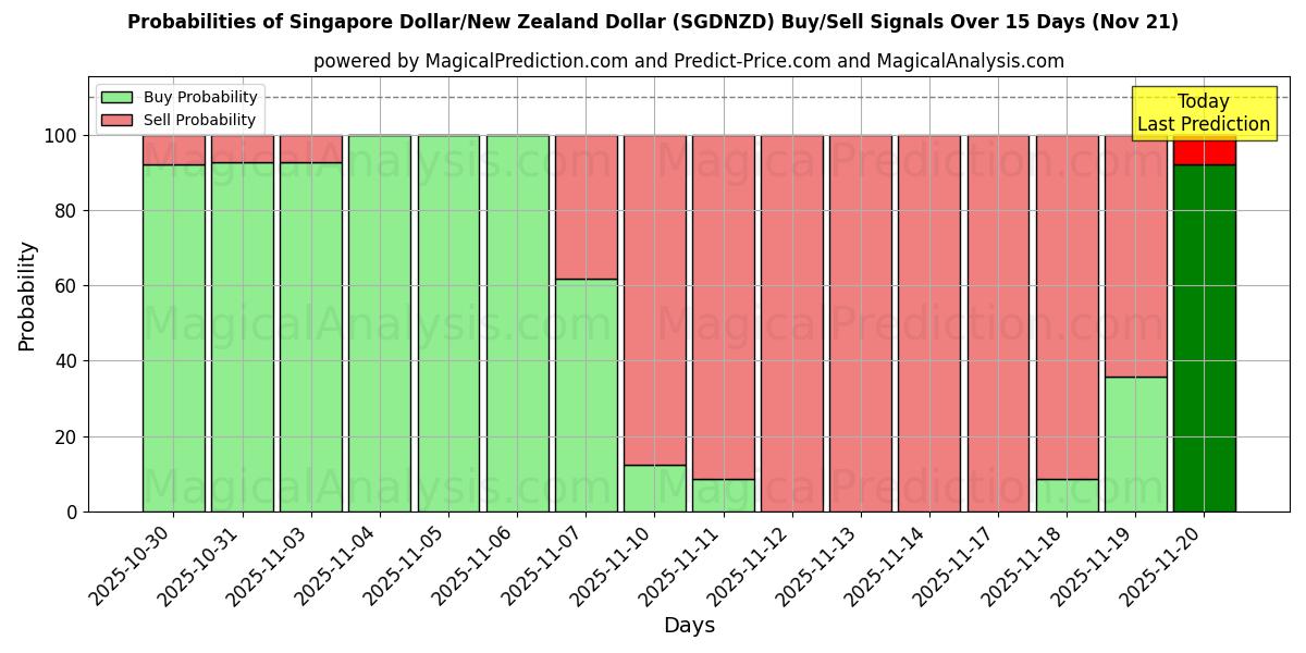 Probabilities of Singapore Dollar/New Zealand Dollar (SGDNZD) Buy/Sell Signals Using Several AI Models Over 5 Days (21 Nov) 