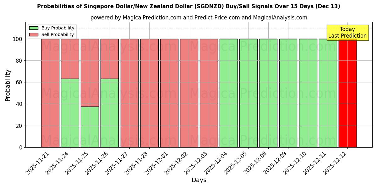 Probabilities of Singapur Doları/Yeni Zelanda Doları (SGDNZD) Buy/Sell Signals Using Several AI Models Over 5 Days (13 Dec) 