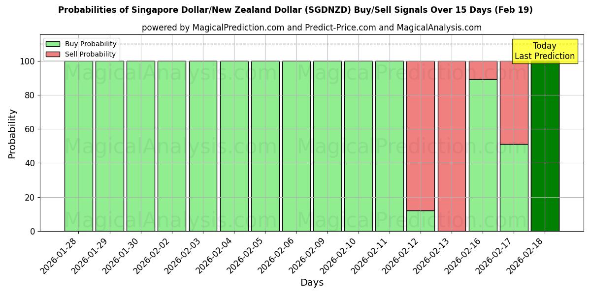 Probabilities of Singapore Dollar/New Zealand Dollar (SGDNZD) Buy/Sell Signals Using Several AI Models Over 5 Days (19 Feb) 